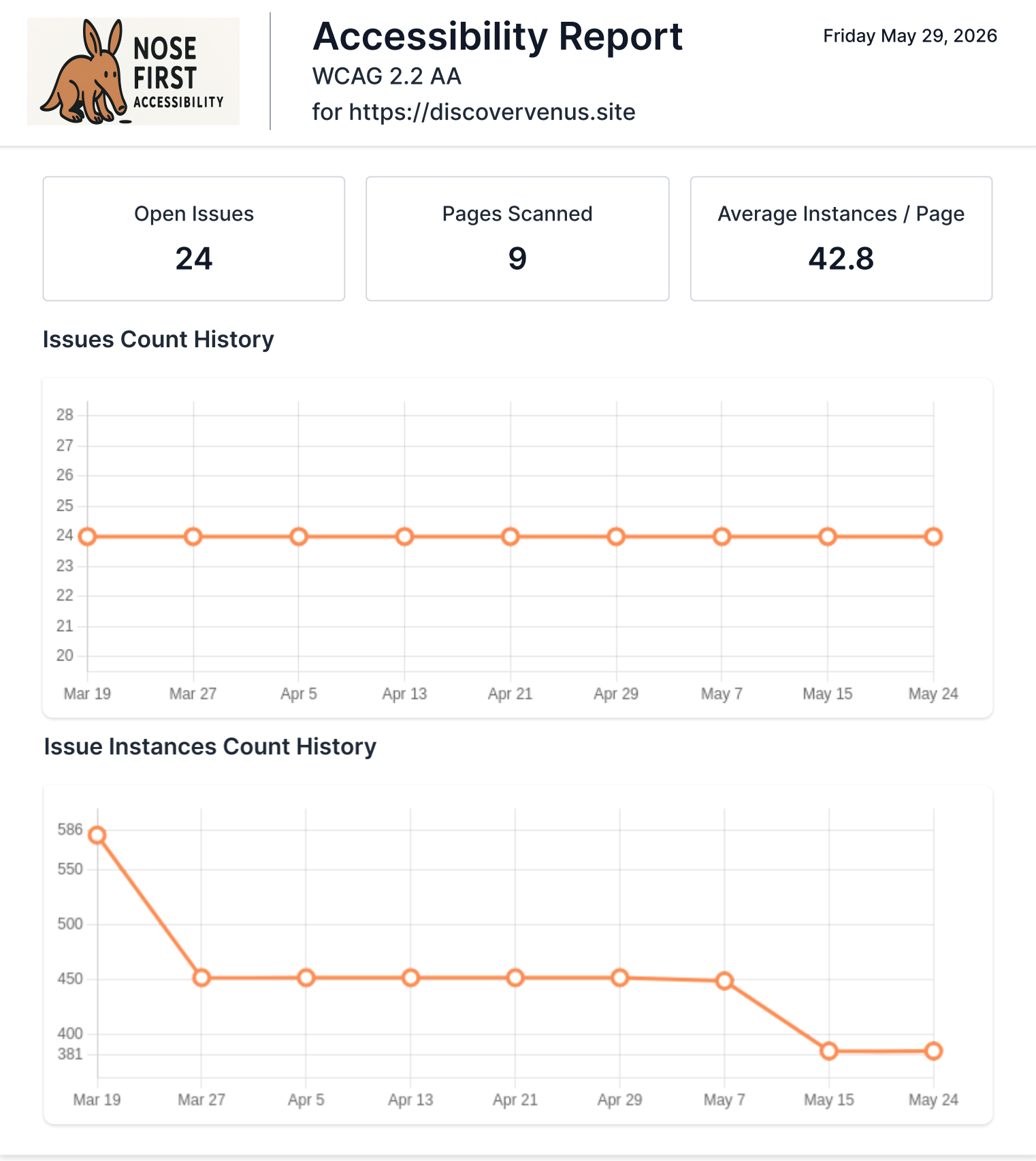 Accessibility report generated in a PDF file displaying the Issues Count History and Issue Instances Count History.