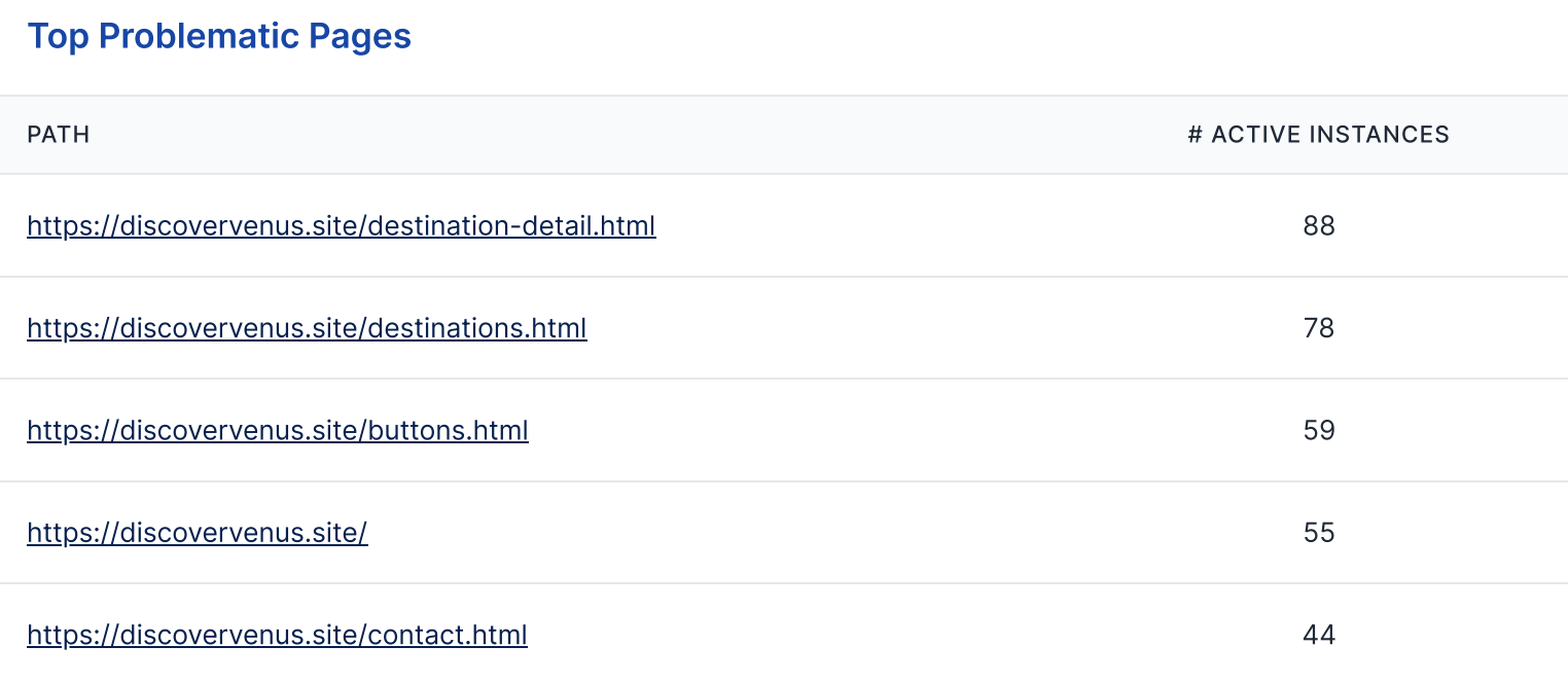 Problematic pages in the reporting feature.