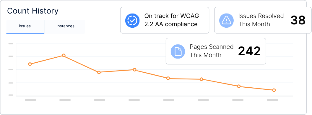 Accessibility dashboard showing 38 issues resolved and 242 pages scanned this month. A line graph shows decreasing issue count over time.