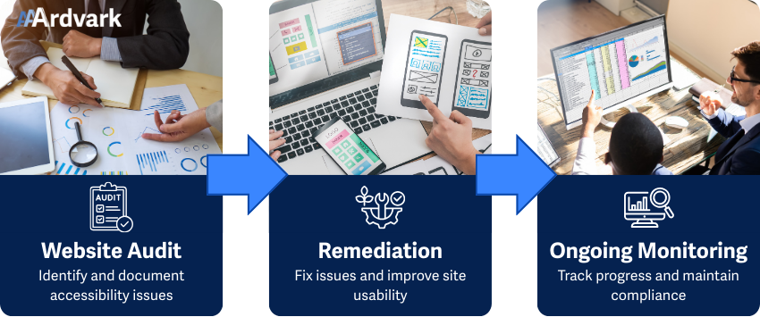 Three-step process showing Website Audit, Remediation, and Ongoing Monitoring, each with supporting icons and short descriptions.