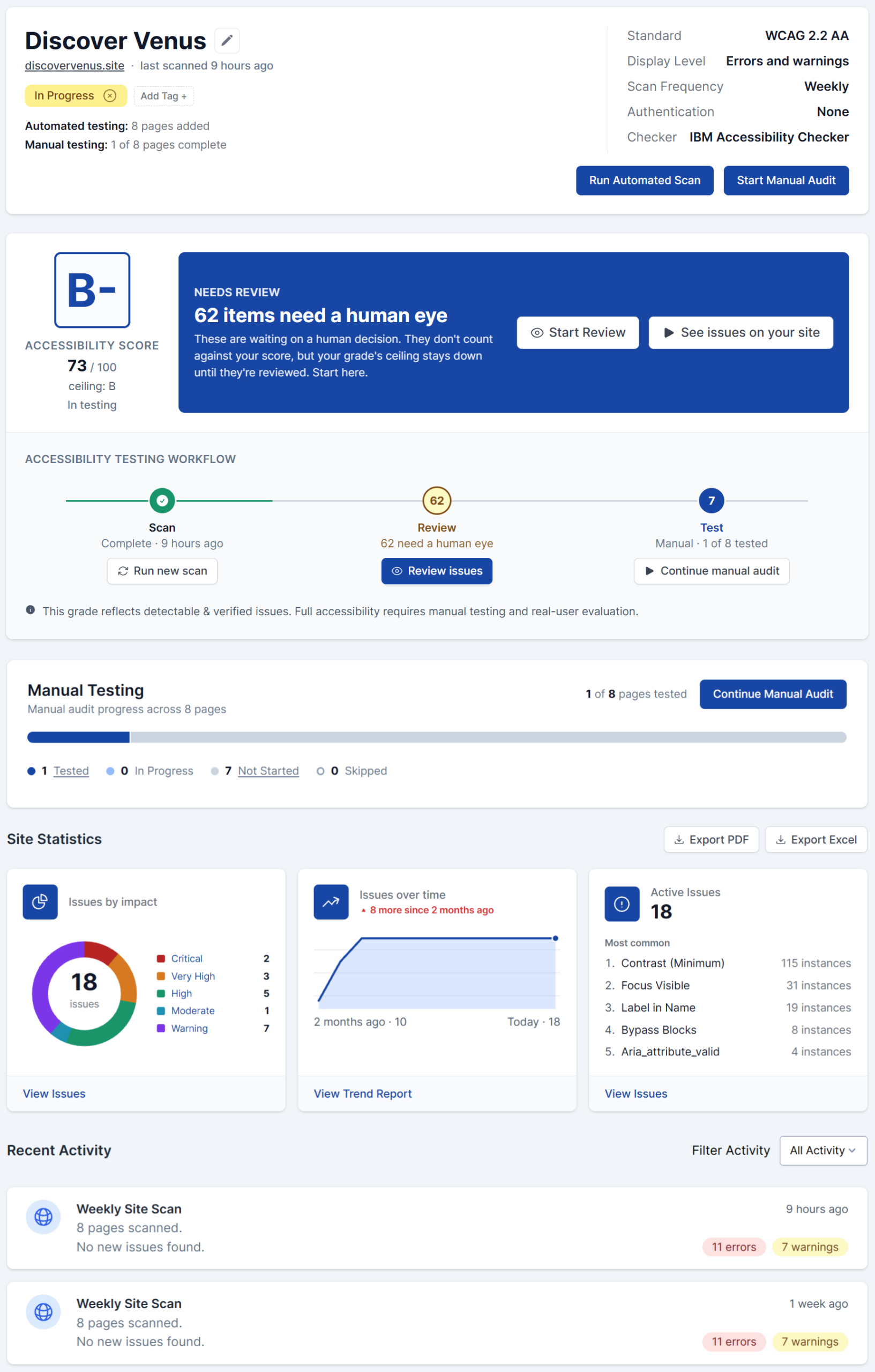 The Site Dashboard: a site's setup, score, workflow position, statistics, and recent activity on one page.