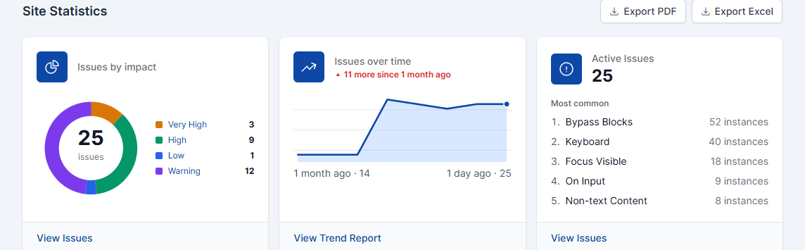 Site Statistics row showing Issues by impact, Issues over time, and Active Issues cards.