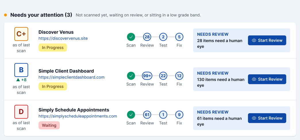 Main Dashboard site list showing Discover Venus and Simple Client Dashboard tagged In Progress, and Simply Schedule Appointments tagged Waiting.