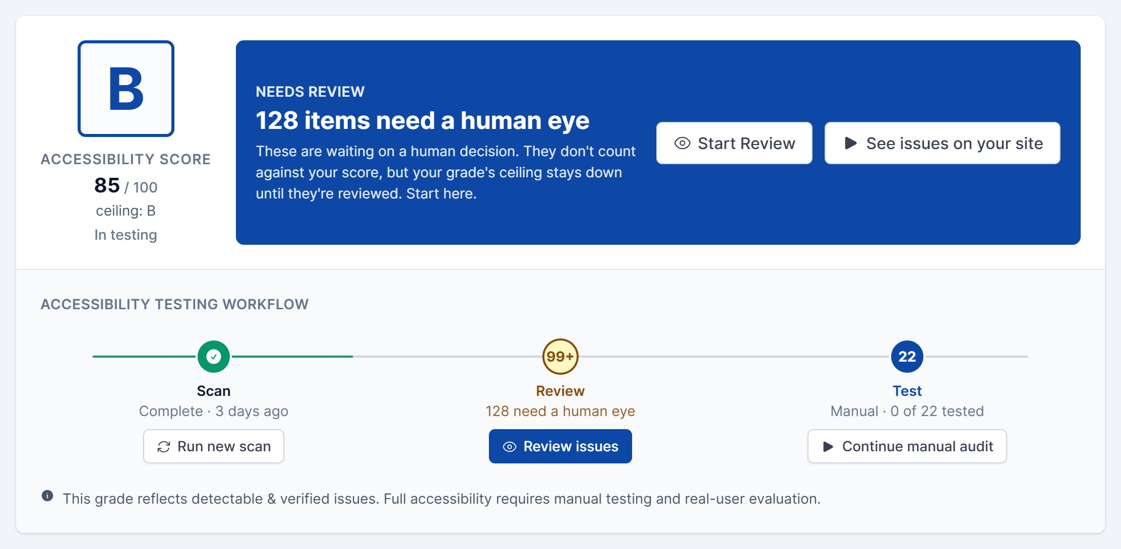 The Accessibility Score and workflow status section on the Site Dashboard, showing a B grade with a score of 85 out of 100, a Needs Review prompt, and the Scan, Review and Test workflow steps.