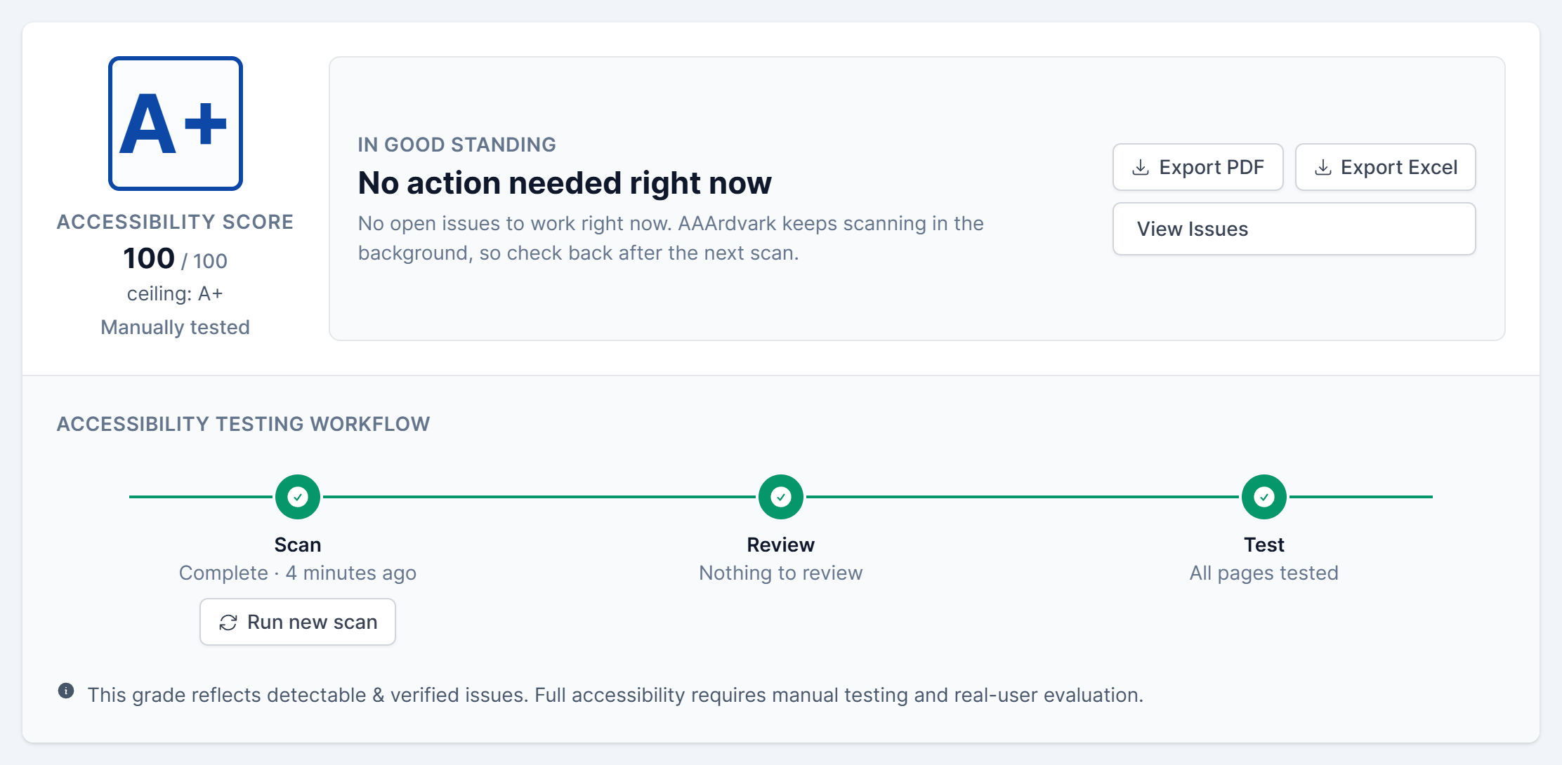 The Accessibility Score box on the Site Dashboard showing an A+ grade and In Good Standing: No action needed right now. The Scan, Review and Test steps of the testing workflow are all complete.