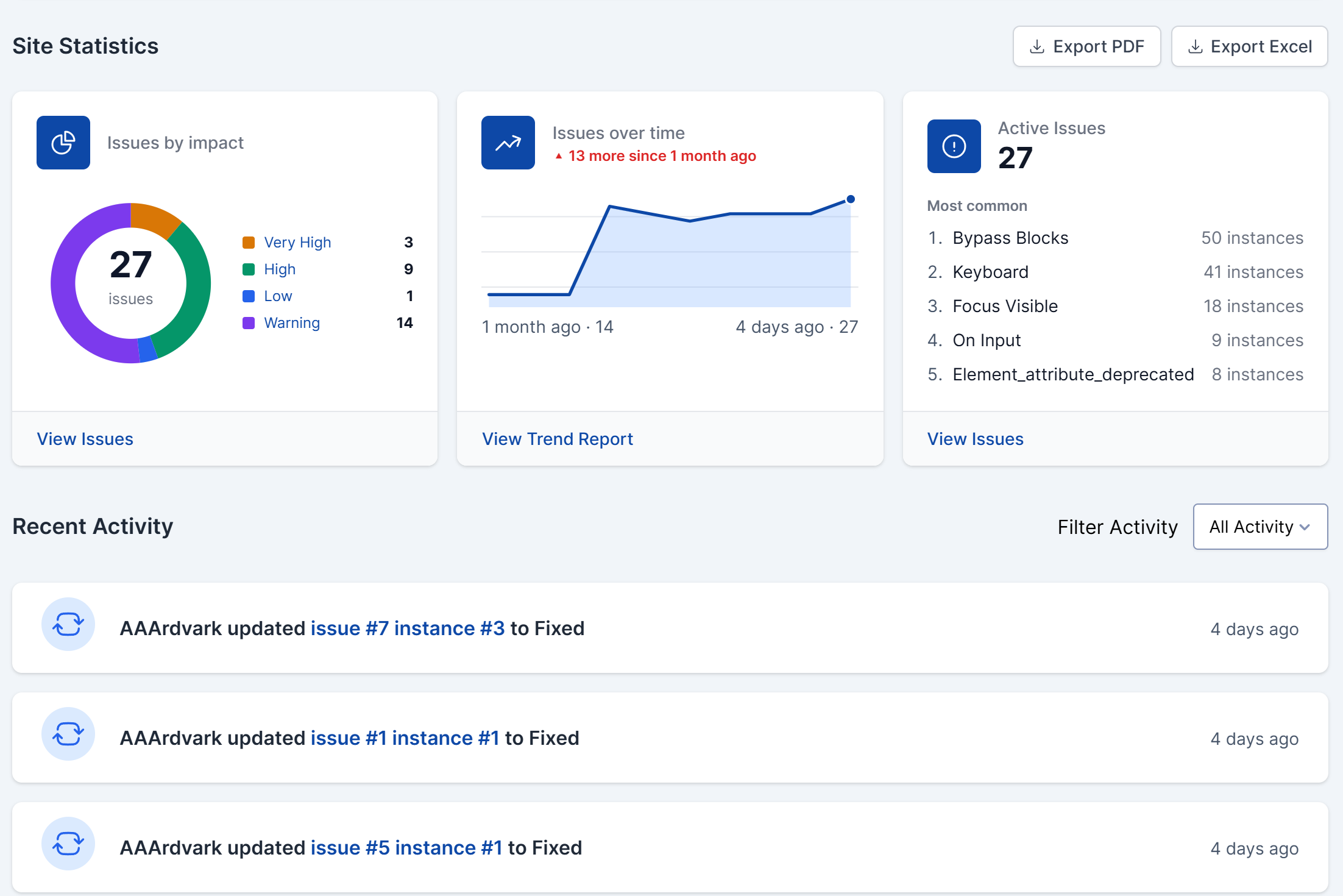 Site Statistics on the Site Dashboard with Issues by impact, Issues over time, and Active Issues cards, above the Recent Activity feed listing instances the scan updated to Fixed.