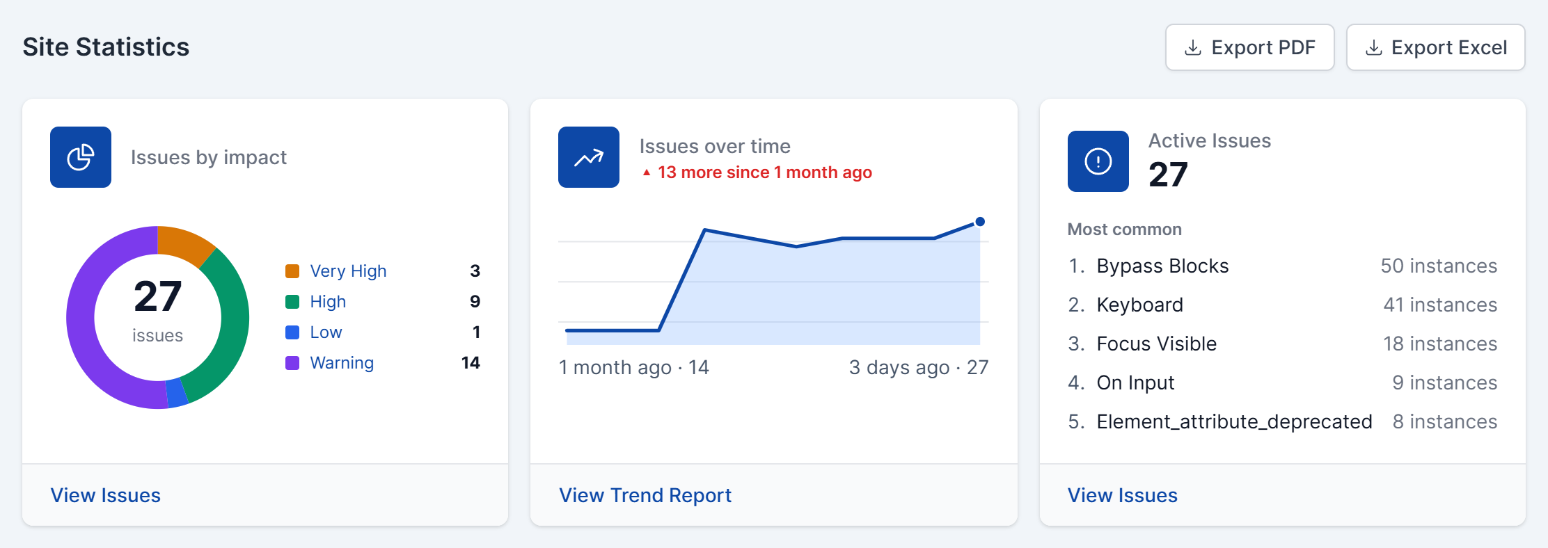 The Site Statistics section on the Site Dashboard, with cards for Issues by impact, Issues over time, and Active Issues.